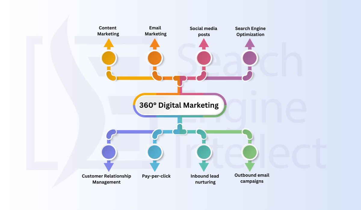 What is 360 Digital Marketing and How to Build an Effective Campaign?