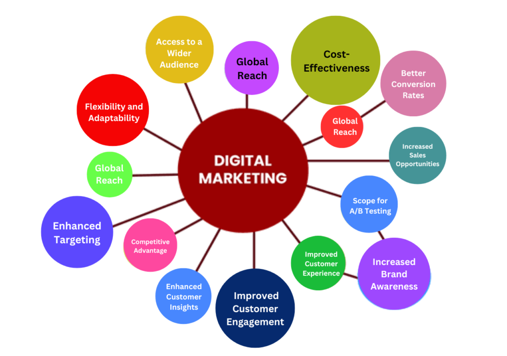 Benefits of Digital Marketing