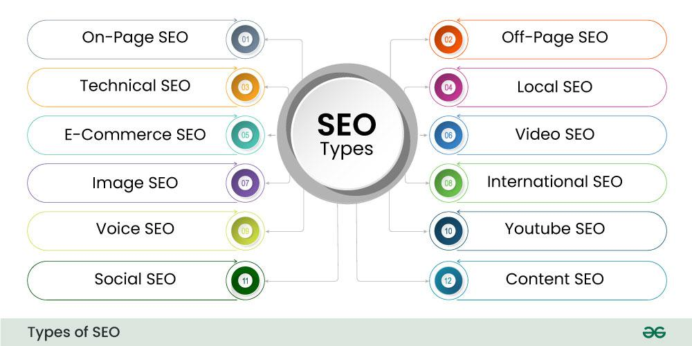 types of seo
